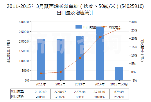 2011-2015年3月聚丙烯長絲單紗（捻度＞50轉(zhuǎn)/米）(54025910)出口量及增速統(tǒng)計